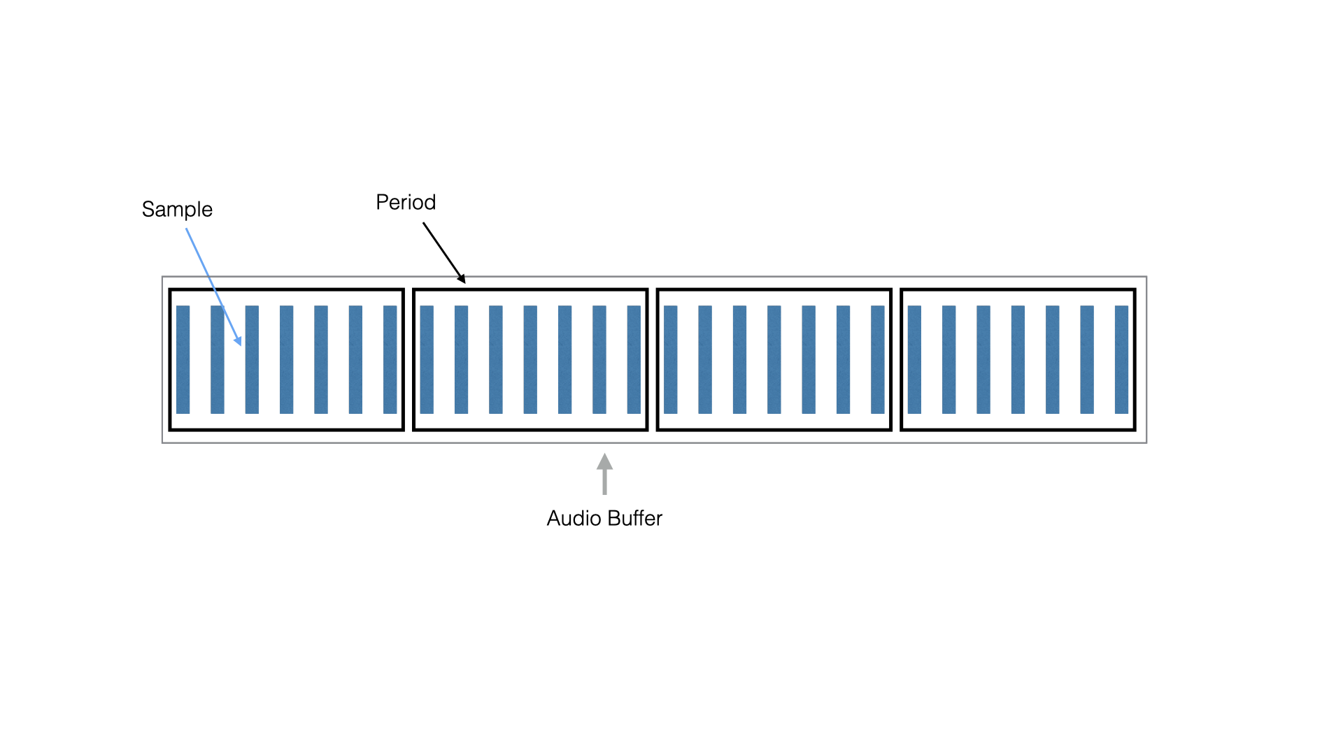 Samples, Periods and Buffer