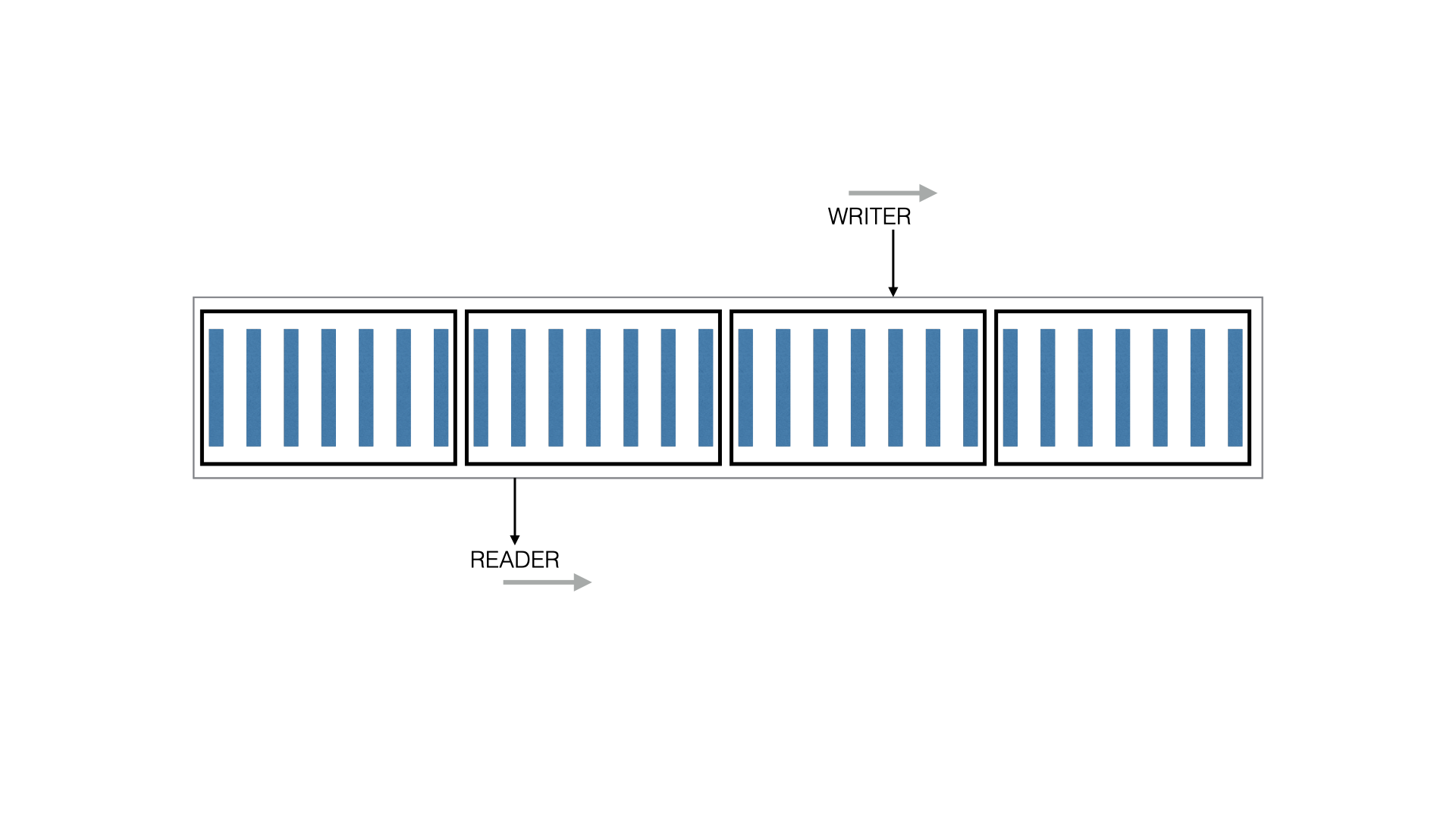 Samples, Periods and Buffer