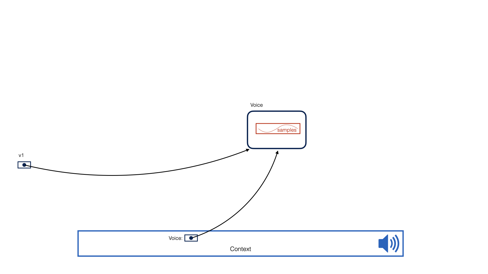 Context with reference to Voice