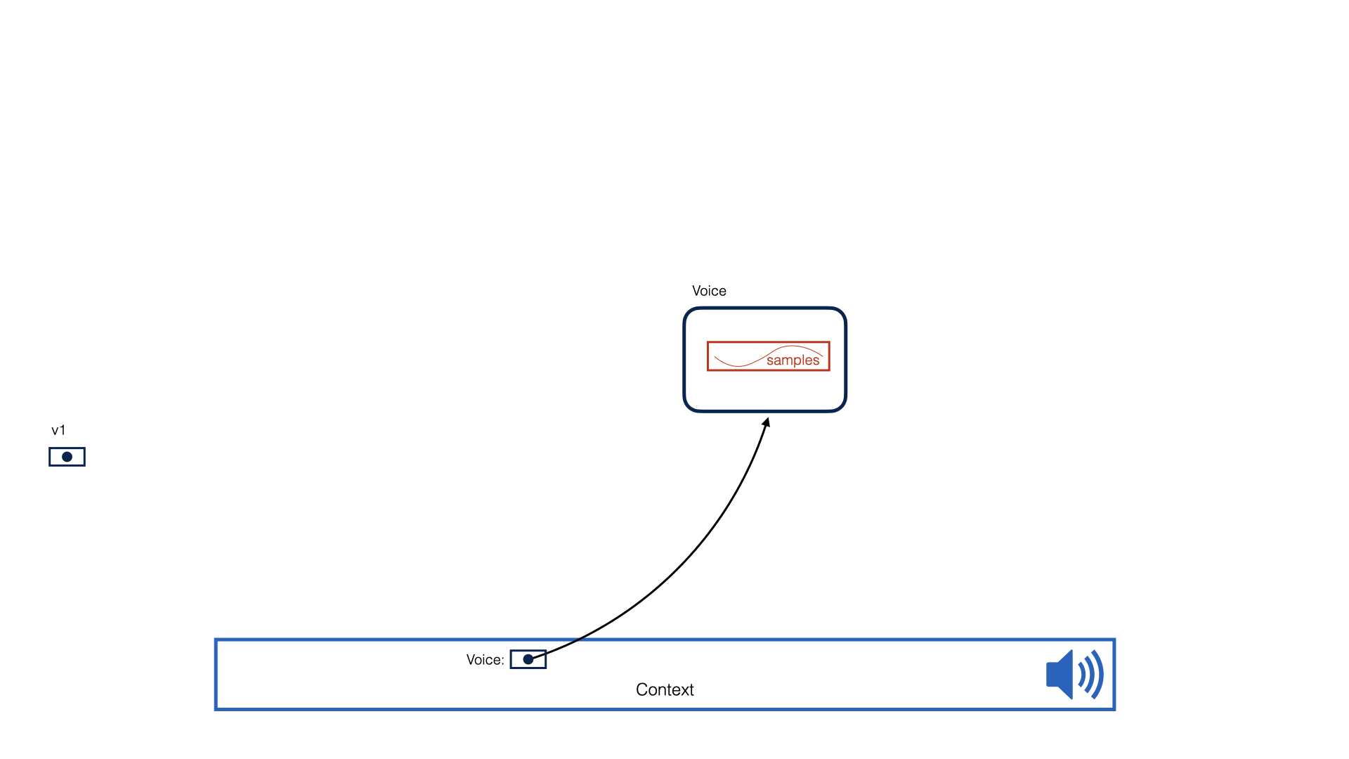 Context with only reference to Voice